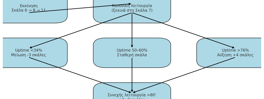 Πως λειτουργεί ένα ψυγείο με inverter συμπιεστής?