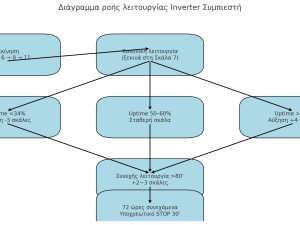 Πως λειτουργεί ένα ψυγείο με inverter συμπιεστής?